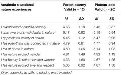 Feeling at Home in the Wilderness: Environmental Conditions, Well-Being and Aesthetic Experience